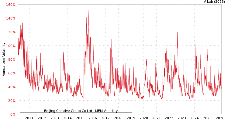 graph of Beijing Creative Group Co Ltd MEM