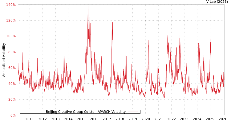 graph of Beijing Creative Group Co Ltd APARCH