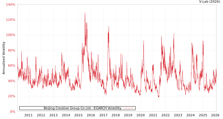 graph of Beijing Creative Group Co Ltd EGARCH