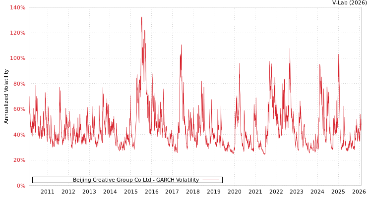 graph of Beijing Creative Group Co Ltd GARCH