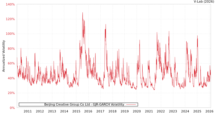 graph of Beijing Creative Group Co Ltd GJR-GARCH