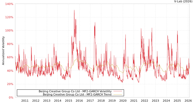 graph of Beijing Creative Group Co Ltd MF2-GARCH