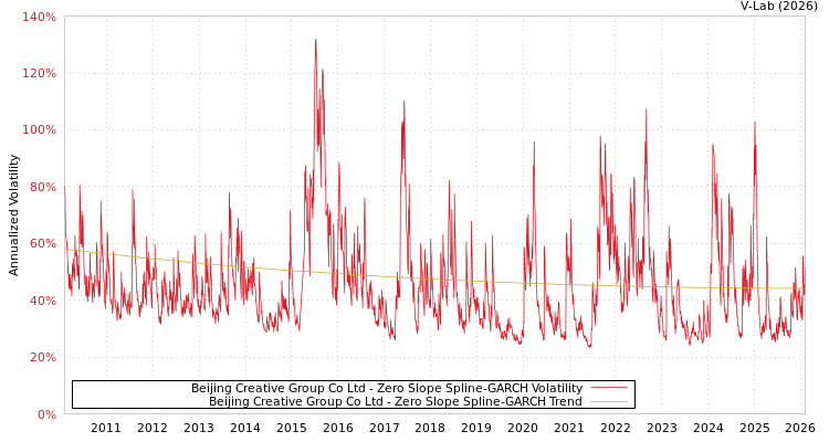 graph of Beijing Creative Group Co Ltd S0GARCH