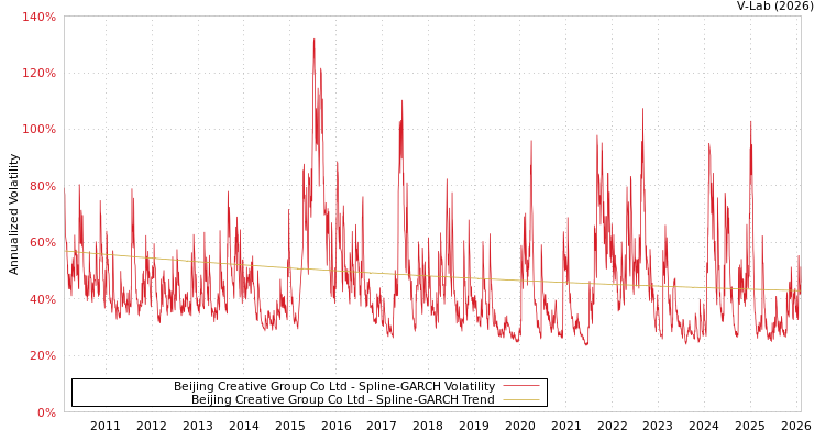 graph of Beijing Creative Group Co Ltd SGARCH