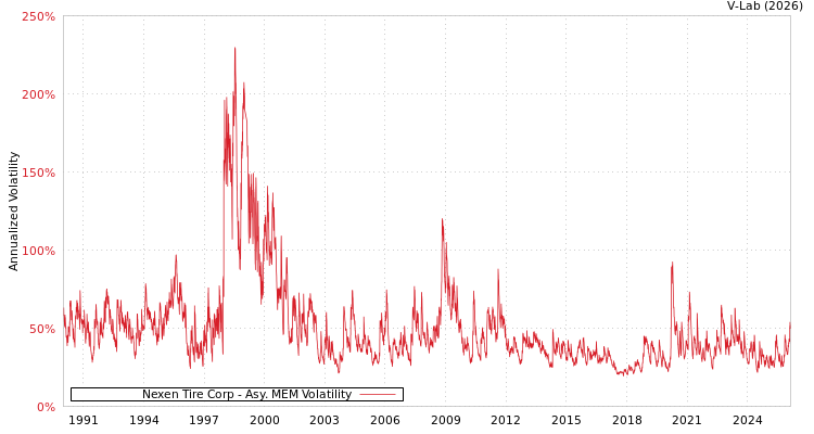 graph of Nexen Tire Corp AMEM