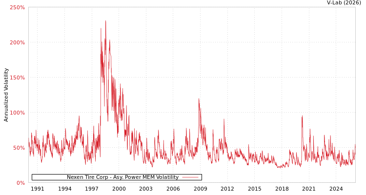 graph of Nexen Tire Corp APMEM