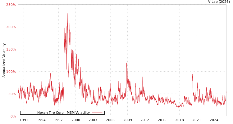 graph of Nexen Tire Corp MEM