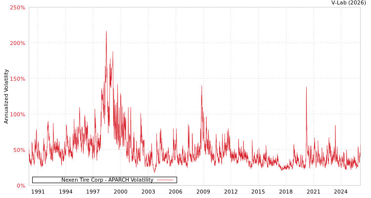 graph of Nexen Tire Corp APARCH