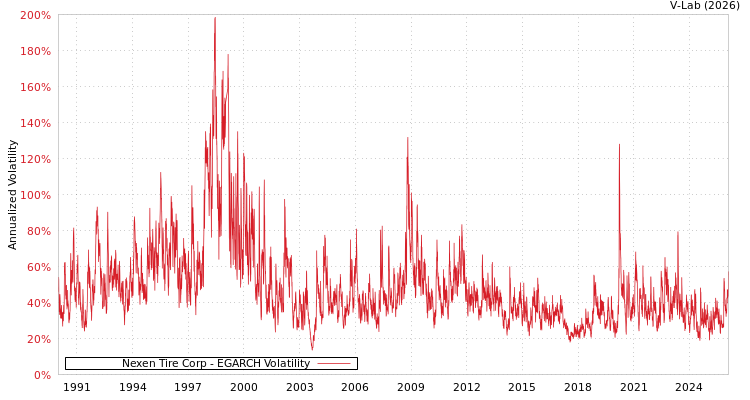 graph of Nexen Tire Corp EGARCH