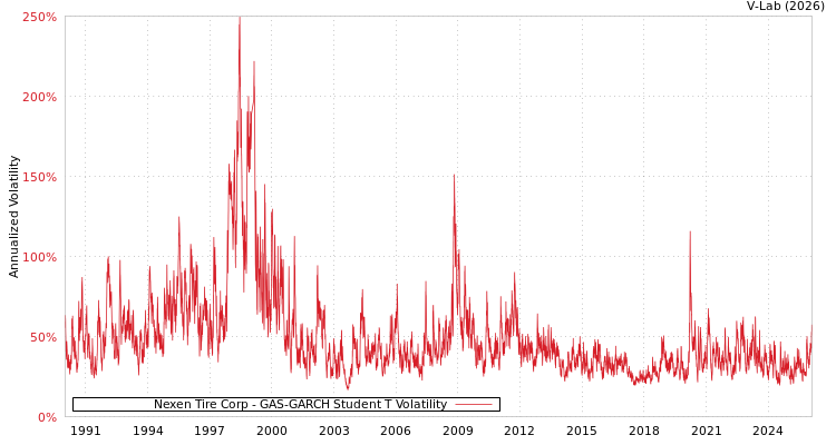 graph of Nexen Tire Corp GAS-GARCH-T
