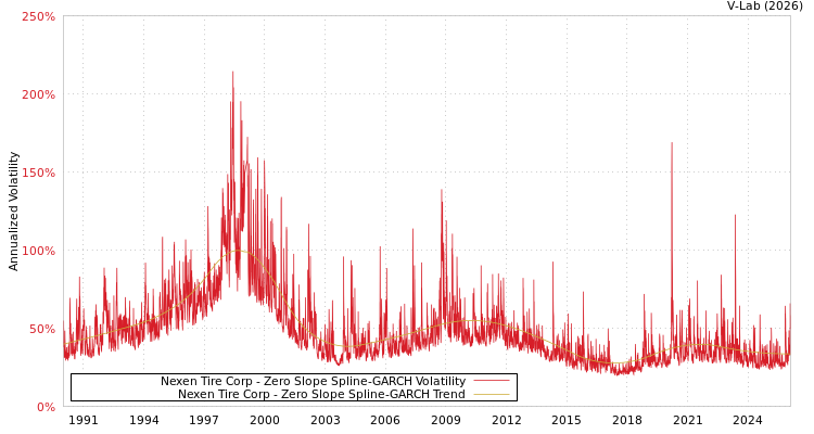 graph of Nexen Tire Corp S0GARCH