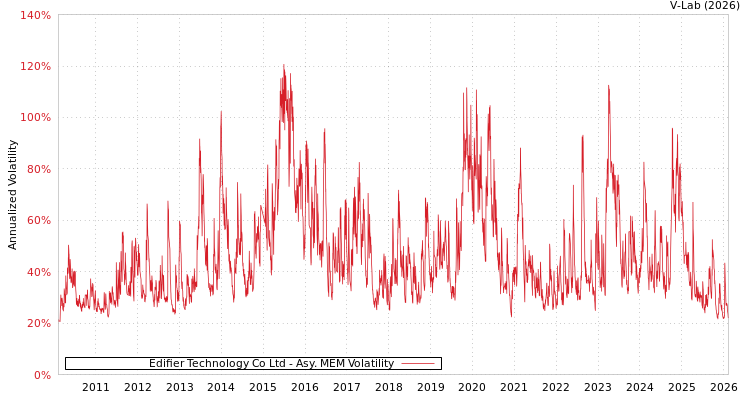 graph of Edifier Technology Co Ltd AMEM