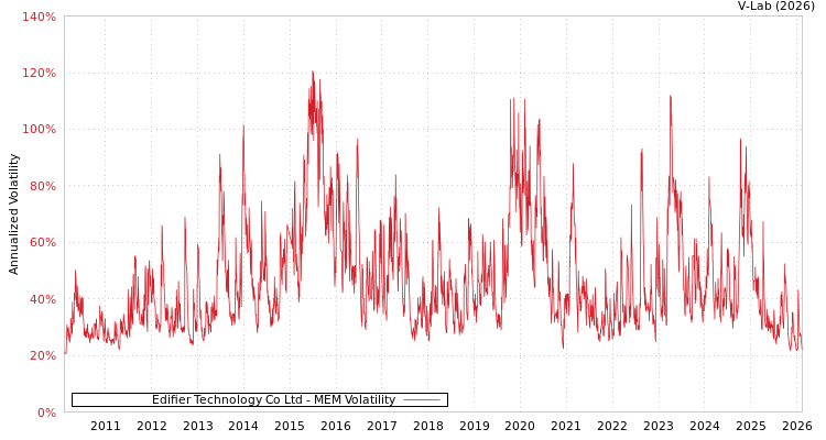 graph of Edifier Technology Co Ltd MEM
