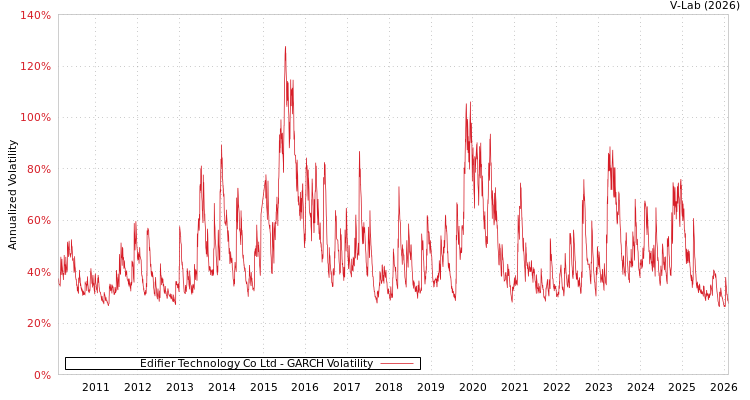 graph of Edifier Technology Co Ltd GARCH