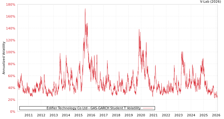 graph of Edifier Technology Co Ltd GAS-GARCH-T