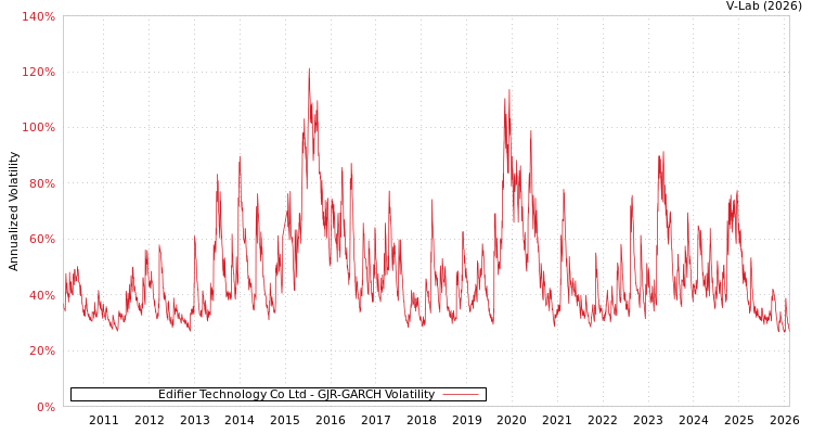 graph of Edifier Technology Co Ltd GJR-GARCH