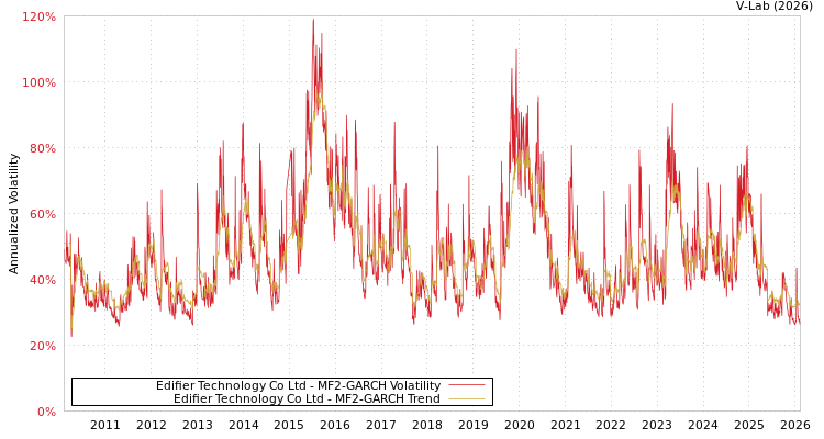 graph of Edifier Technology Co Ltd MF2-GARCH
