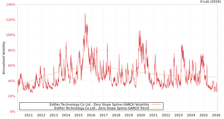 graph of Edifier Technology Co Ltd S0GARCH