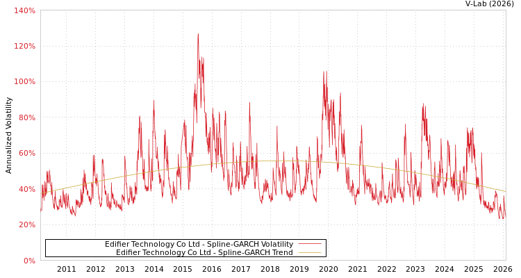 graph of Edifier Technology Co Ltd SGARCH