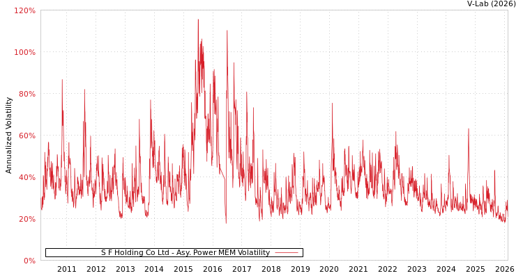 graph of S F Holding Co Ltd APMEM