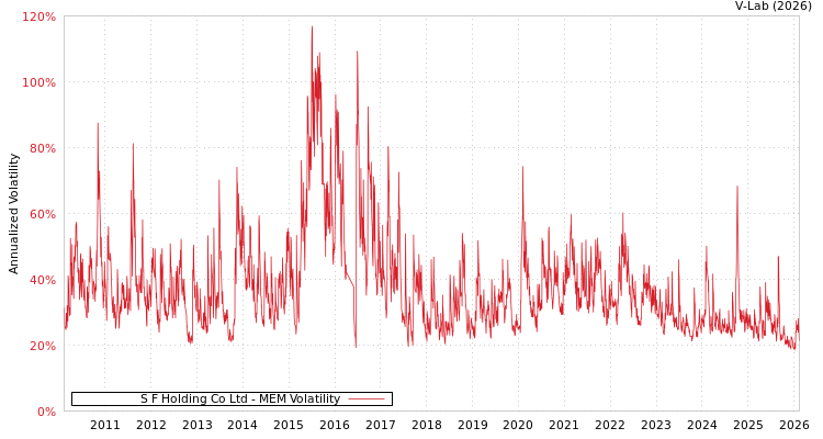 graph of S F Holding Co Ltd MEM