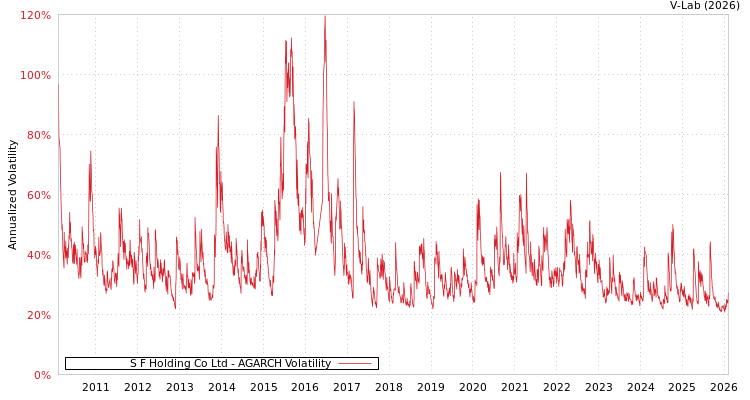 graph of S F Holding Co Ltd AGARCH