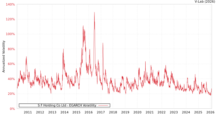graph of S F Holding Co Ltd EGARCH