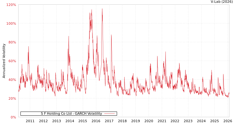 graph of S F Holding Co Ltd GARCH