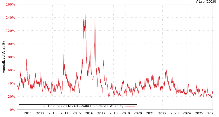 graph of S F Holding Co Ltd GAS-GARCH-T