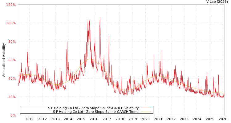 graph of S F Holding Co Ltd S0GARCH