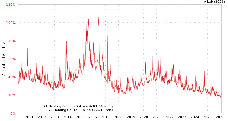 graph of S F Holding Co Ltd SGARCH