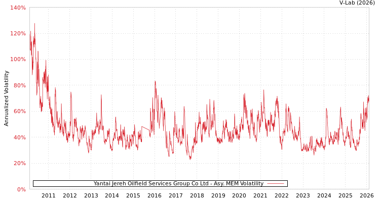 graph of Yantai Jereh Oilfield Services Group Co Ltd AMEM