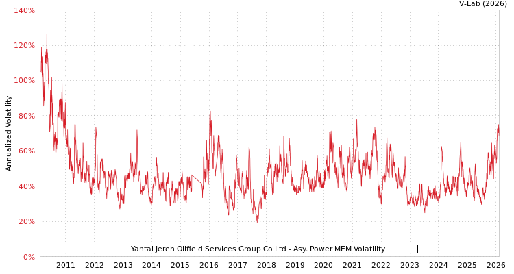 graph of Yantai Jereh Oilfield Services Group Co Ltd APMEM