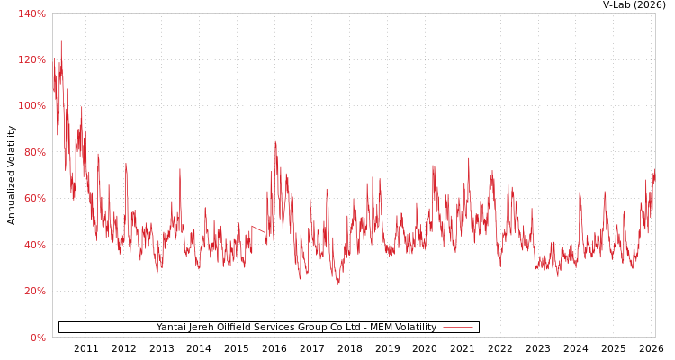 graph of Yantai Jereh Oilfield Services Group Co Ltd MEM