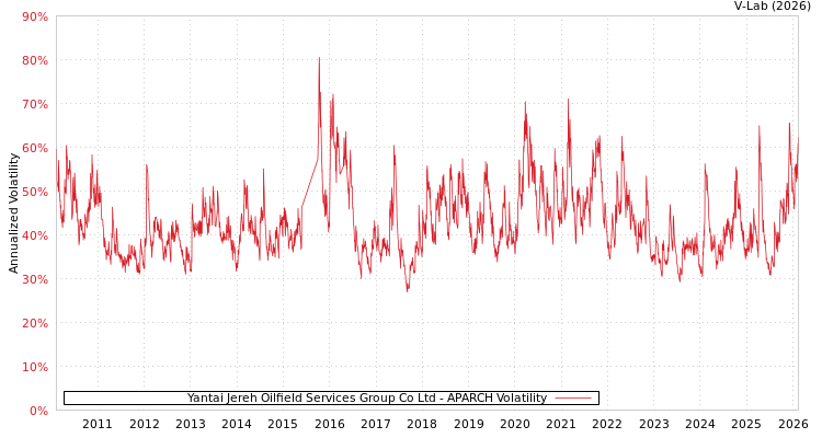 graph of Yantai Jereh Oilfield Services Group Co Ltd APARCH