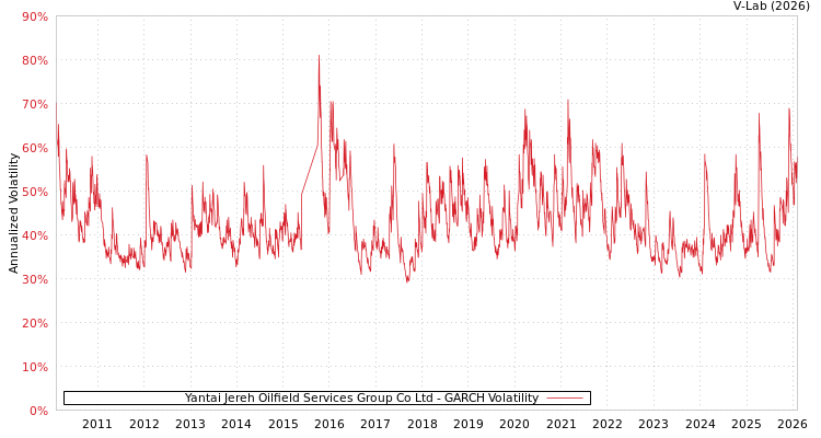graph of Yantai Jereh Oilfield Services Group Co Ltd GARCH
