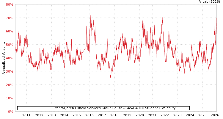 graph of Yantai Jereh Oilfield Services Group Co Ltd GAS-GARCH-T