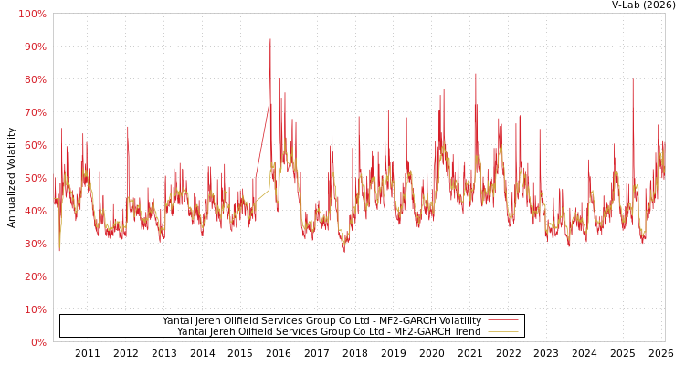 graph of Yantai Jereh Oilfield Services Group Co Ltd MF2-GARCH