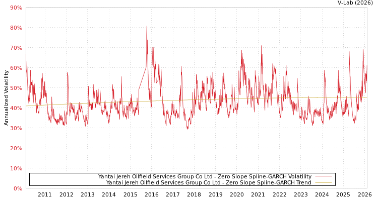 graph of Yantai Jereh Oilfield Services Group Co Ltd S0GARCH