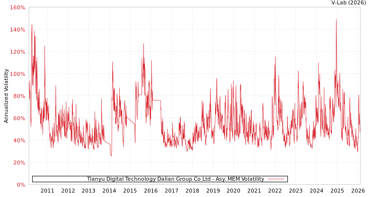graph of Tianyu Digital Technology Dalian Group Co Ltd AMEM