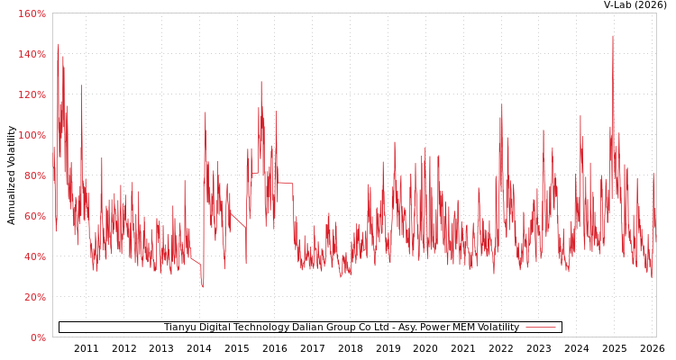 graph of Tianyu Digital Technology Dalian Group Co Ltd APMEM