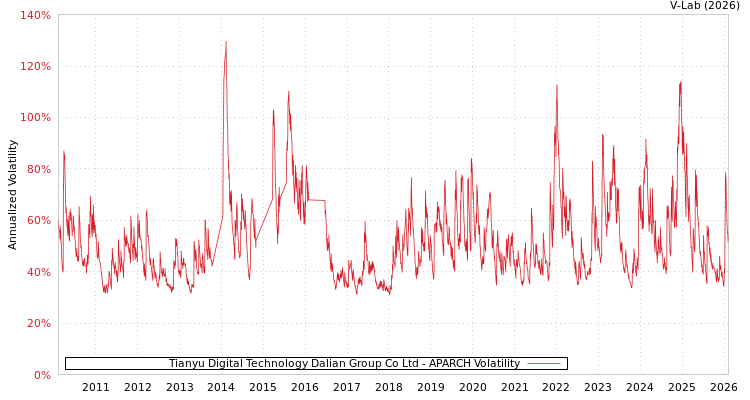 graph of Tianyu Digital Technology Dalian Group Co Ltd APARCH