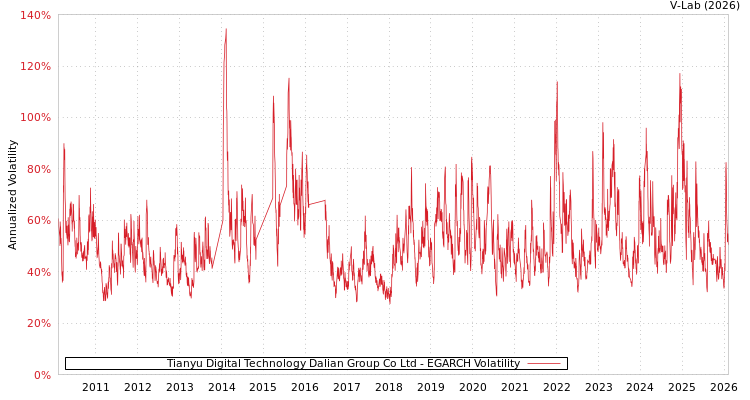 graph of Tianyu Digital Technology Dalian Group Co Ltd EGARCH