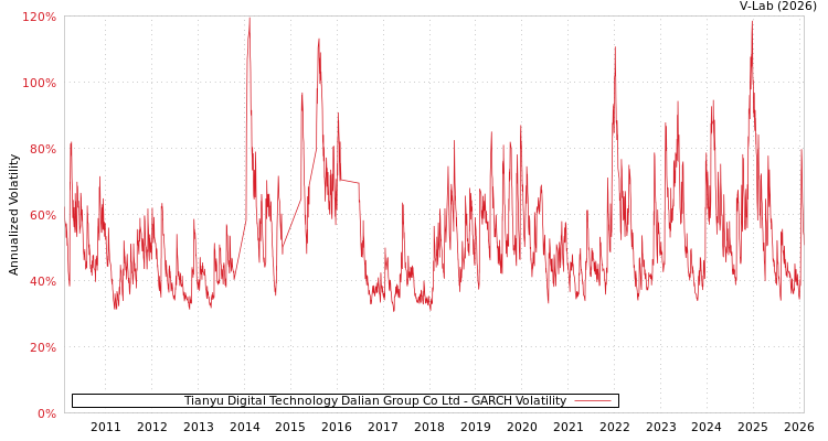 graph of Tianyu Digital Technology Dalian Group Co Ltd GARCH
