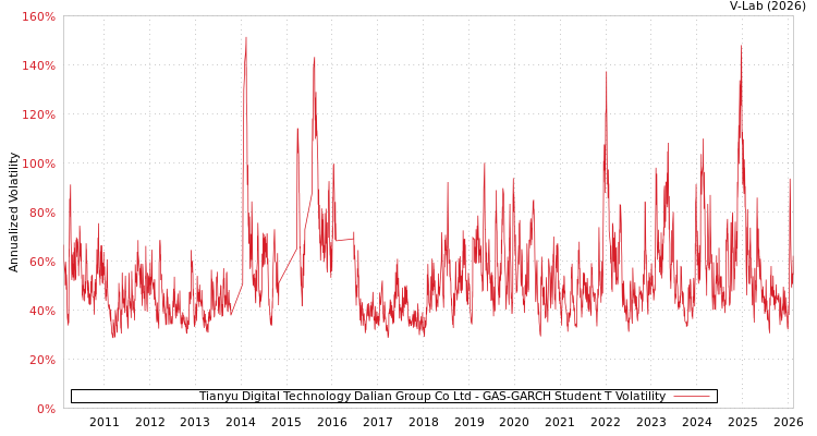 graph of Tianyu Digital Technology Dalian Group Co Ltd GAS-GARCH-T