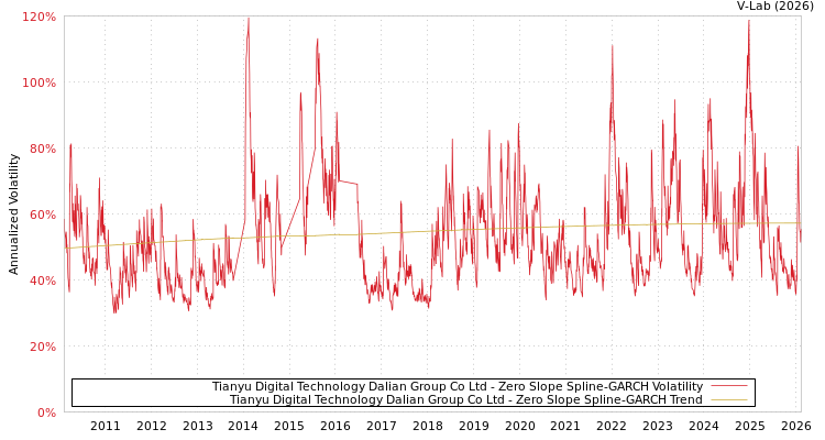graph of Tianyu Digital Technology Dalian Group Co Ltd S0GARCH