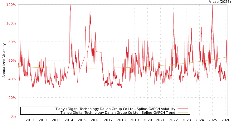 graph of Tianyu Digital Technology Dalian Group Co Ltd SGARCH