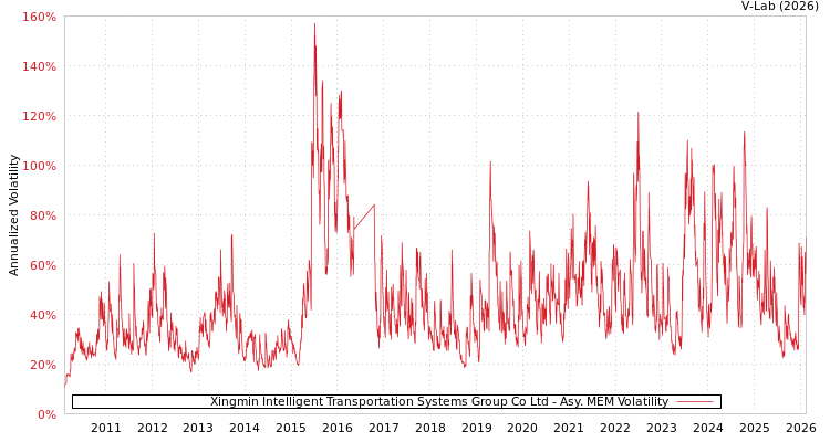 graph of Xingmin Intelligent Transportation Systems Group Co Ltd AMEM