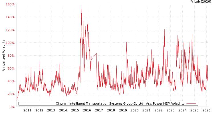 graph of Xingmin Intelligent Transportation Systems Group Co Ltd APMEM