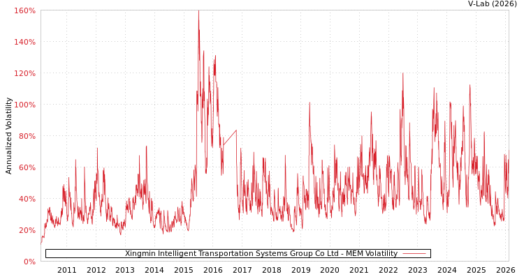 graph of Xingmin Intelligent Transportation Systems Group Co Ltd MEM